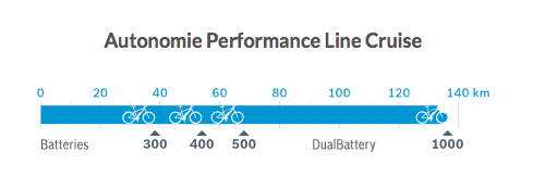 moteur bosch performance line cruise